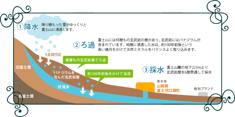 採水の図解イラスト